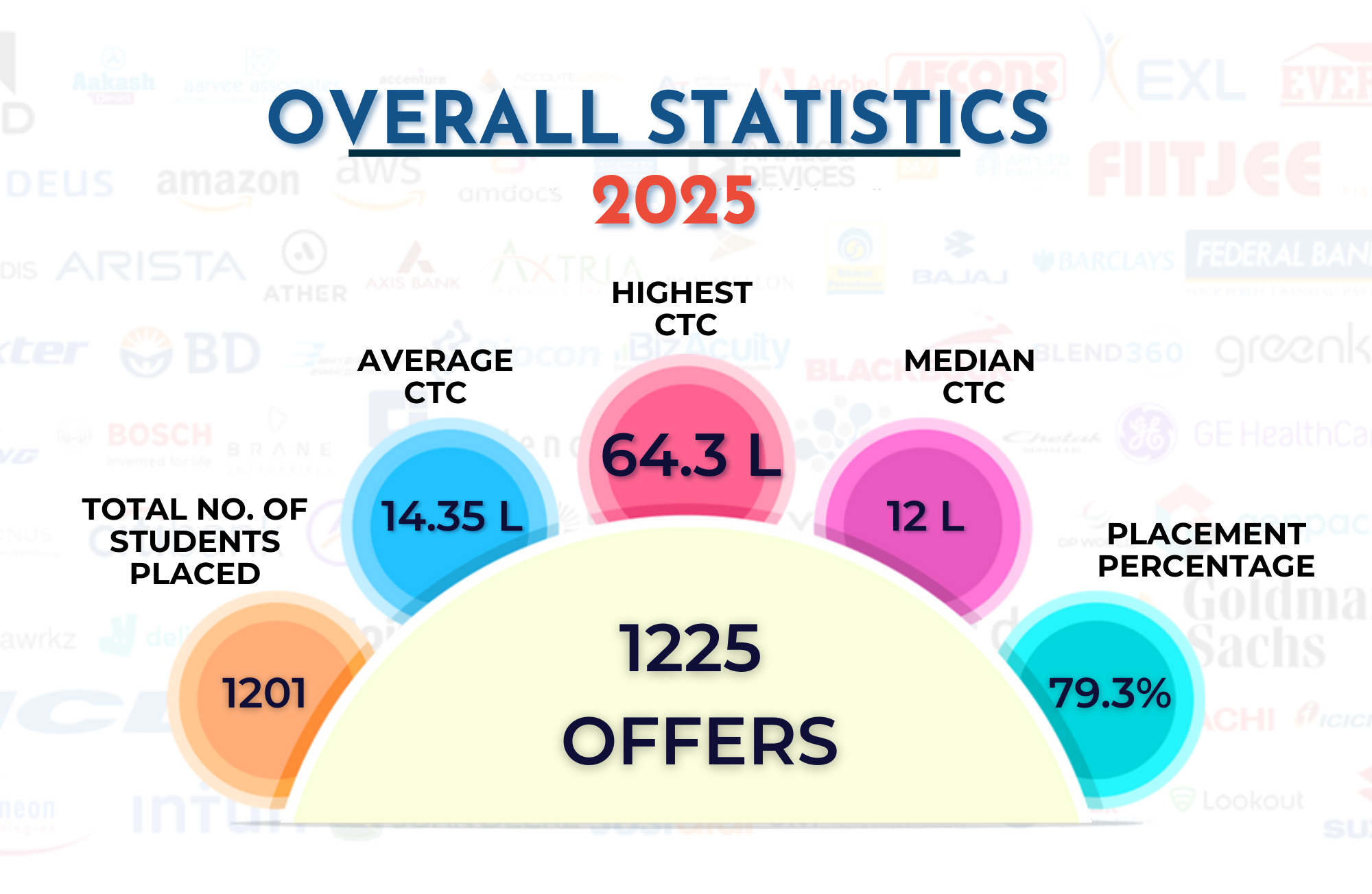 Placement Statistics